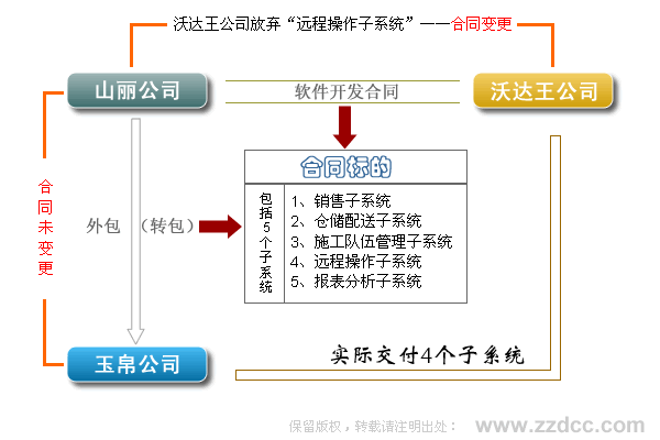 软件外包关系