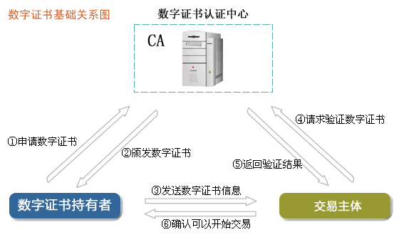 数字证书原理