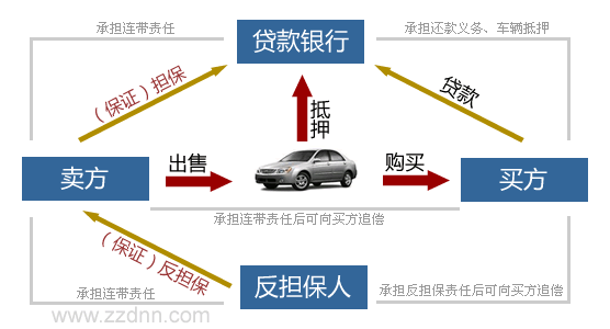 贷款买车